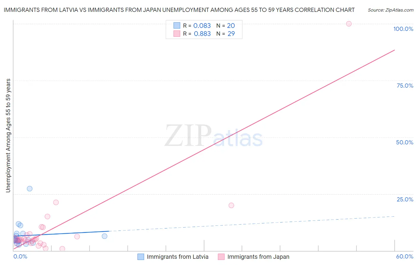 Immigrants from Latvia vs Immigrants from Japan Unemployment Among Ages 55 to 59 years