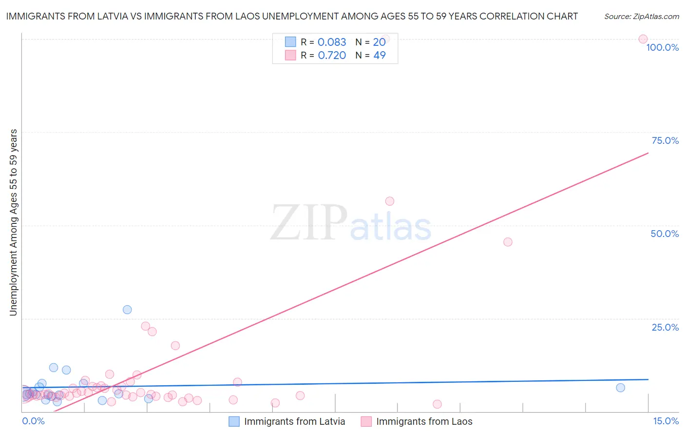Immigrants from Latvia vs Immigrants from Laos Unemployment Among Ages 55 to 59 years