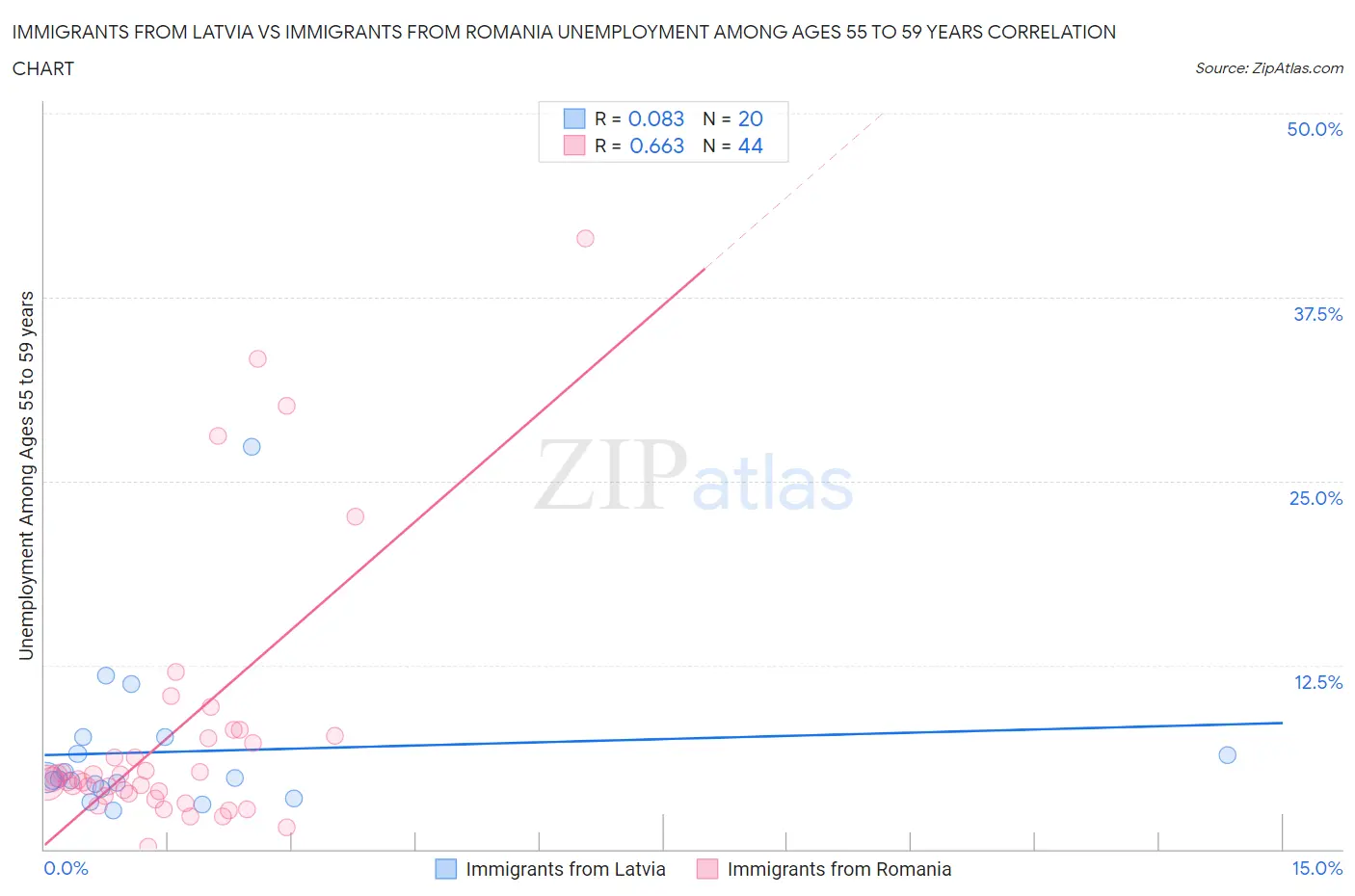 Immigrants from Latvia vs Immigrants from Romania Unemployment Among Ages 55 to 59 years