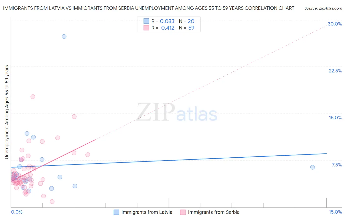 Immigrants from Latvia vs Immigrants from Serbia Unemployment Among Ages 55 to 59 years