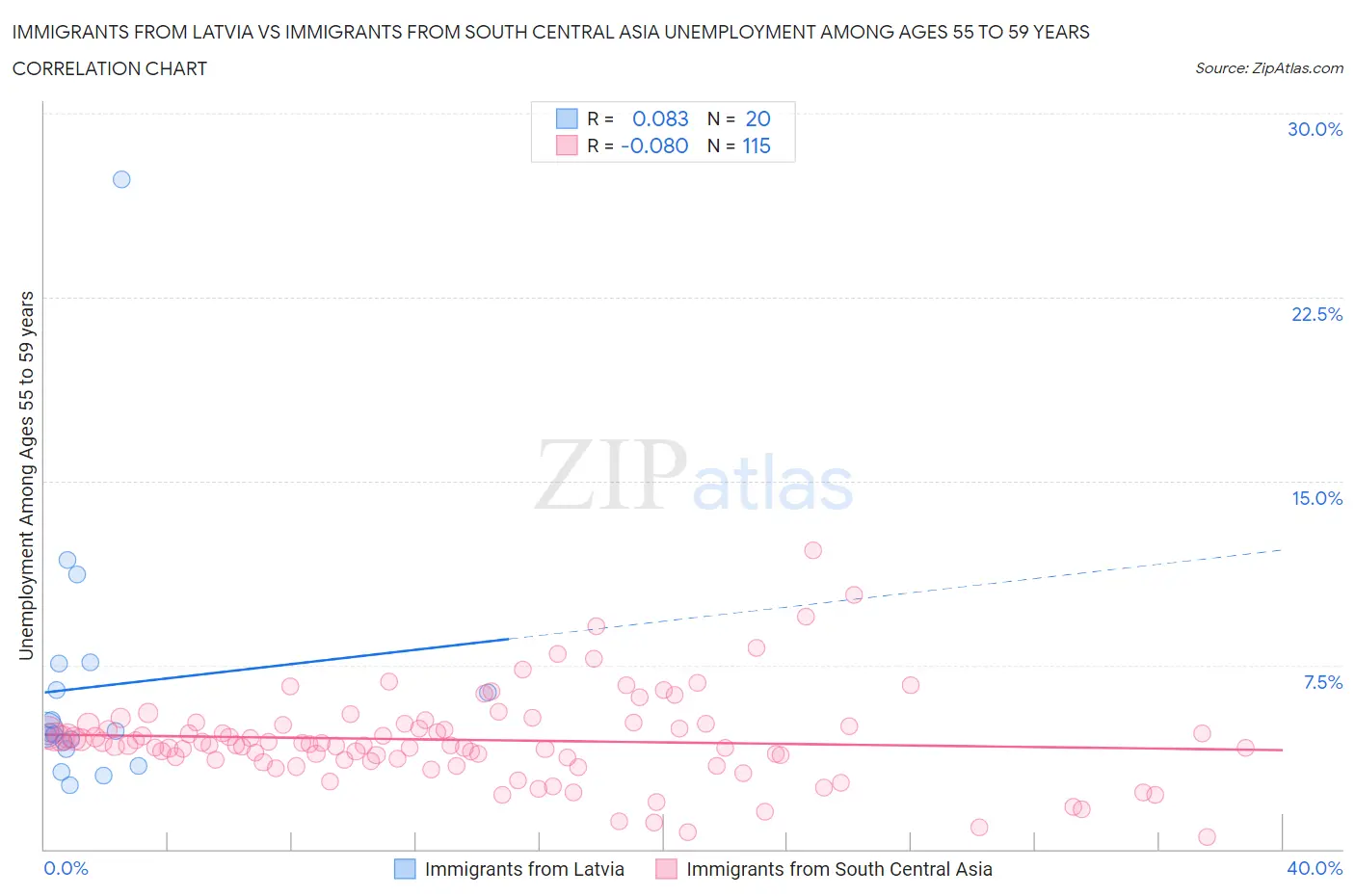 Immigrants from Latvia vs Immigrants from South Central Asia Unemployment Among Ages 55 to 59 years