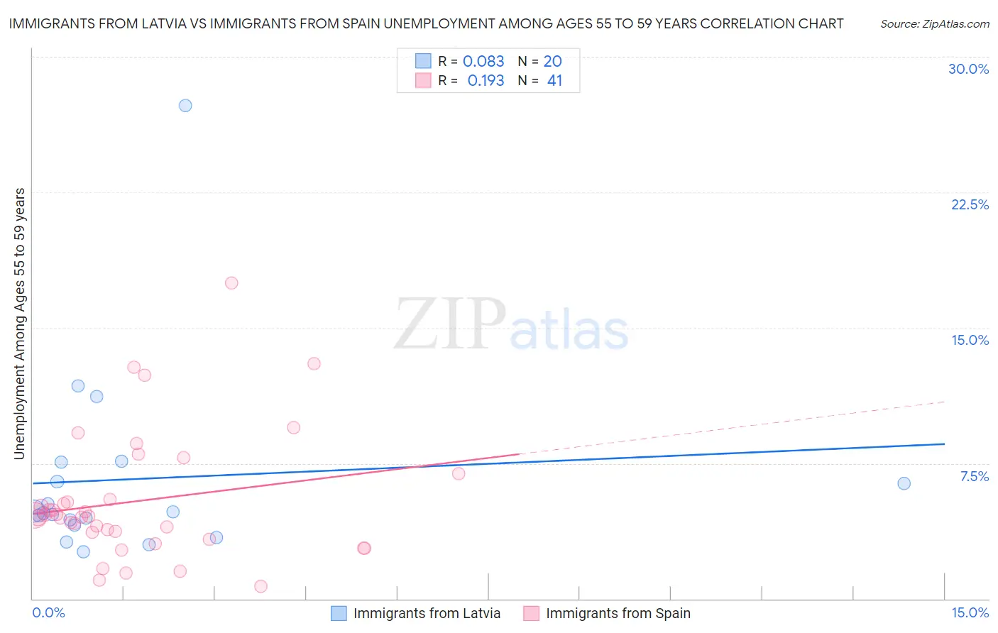 Immigrants from Latvia vs Immigrants from Spain Unemployment Among Ages 55 to 59 years