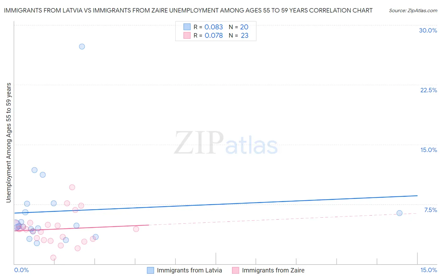 Immigrants from Latvia vs Immigrants from Zaire Unemployment Among Ages 55 to 59 years
