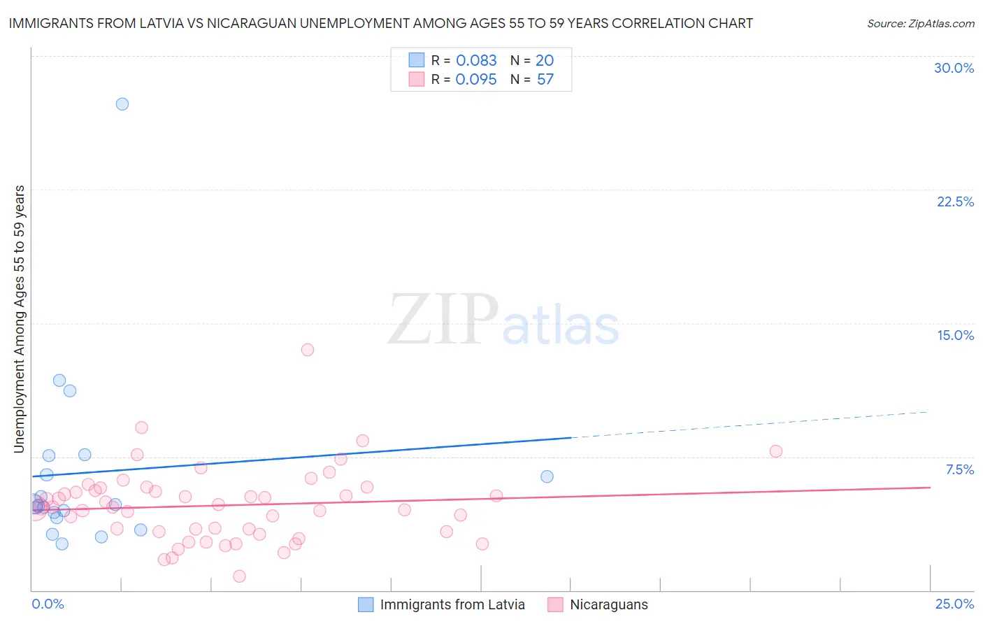 Immigrants from Latvia vs Nicaraguan Unemployment Among Ages 55 to 59 years