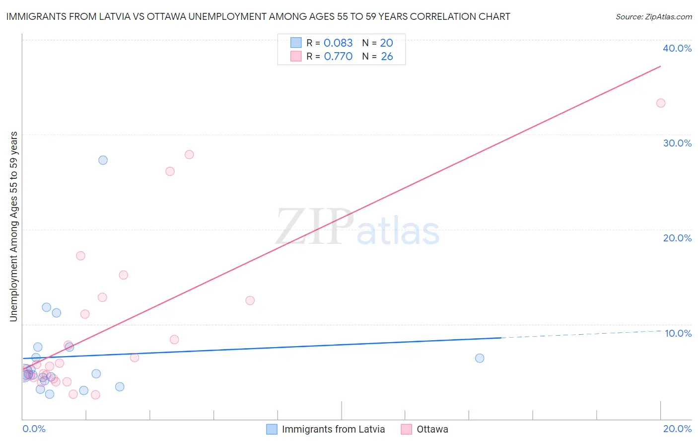 Immigrants from Latvia vs Ottawa Unemployment Among Ages 55 to 59 years