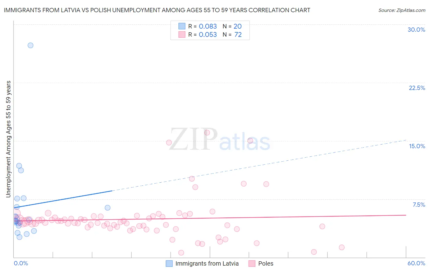 Immigrants from Latvia vs Polish Unemployment Among Ages 55 to 59 years