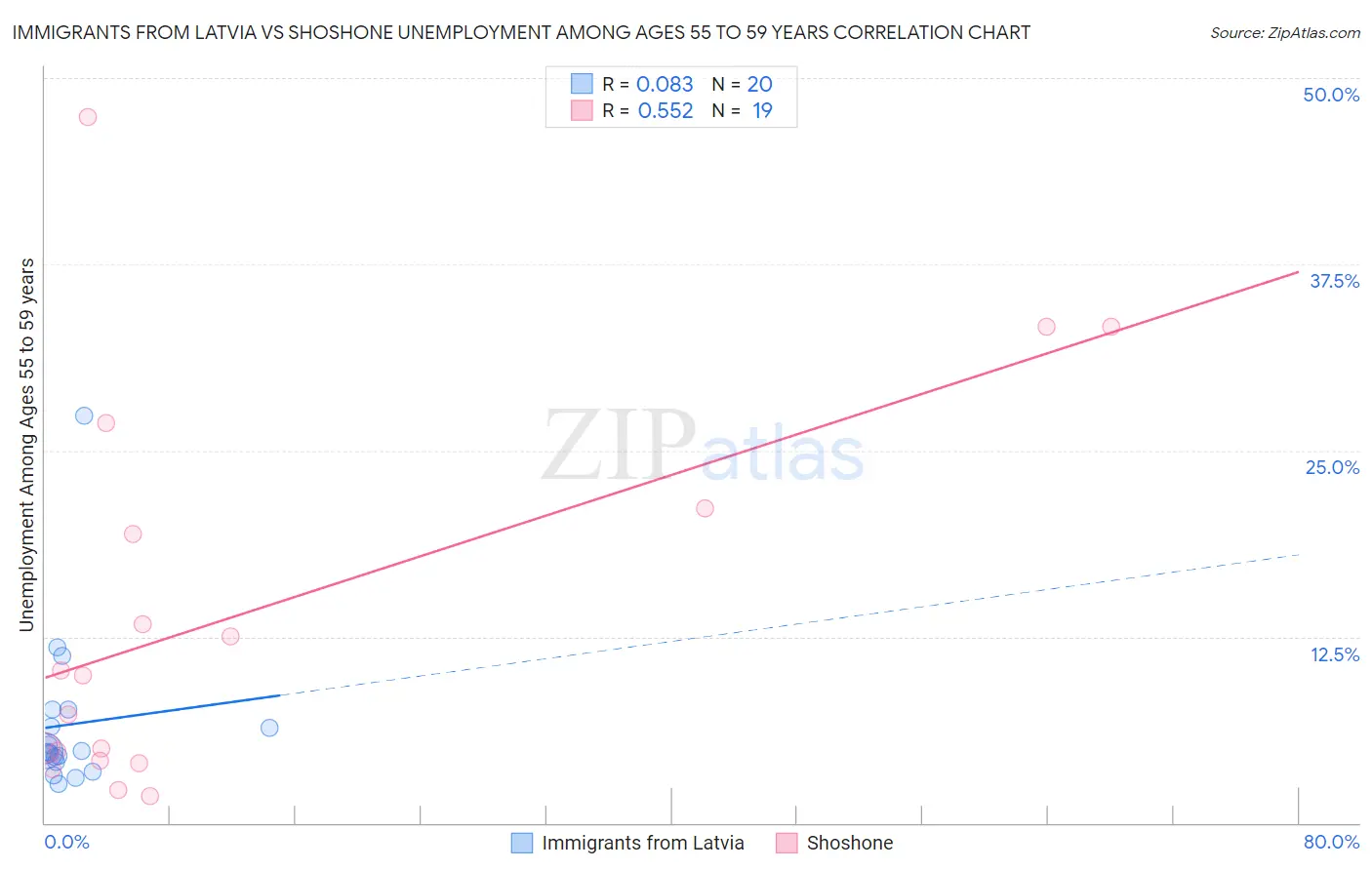 Immigrants from Latvia vs Shoshone Unemployment Among Ages 55 to 59 years