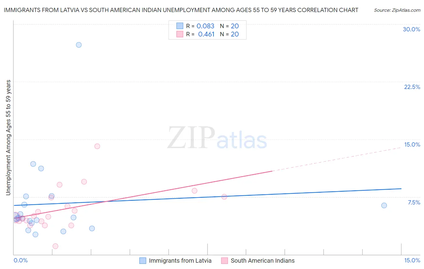 Immigrants from Latvia vs South American Indian Unemployment Among Ages 55 to 59 years