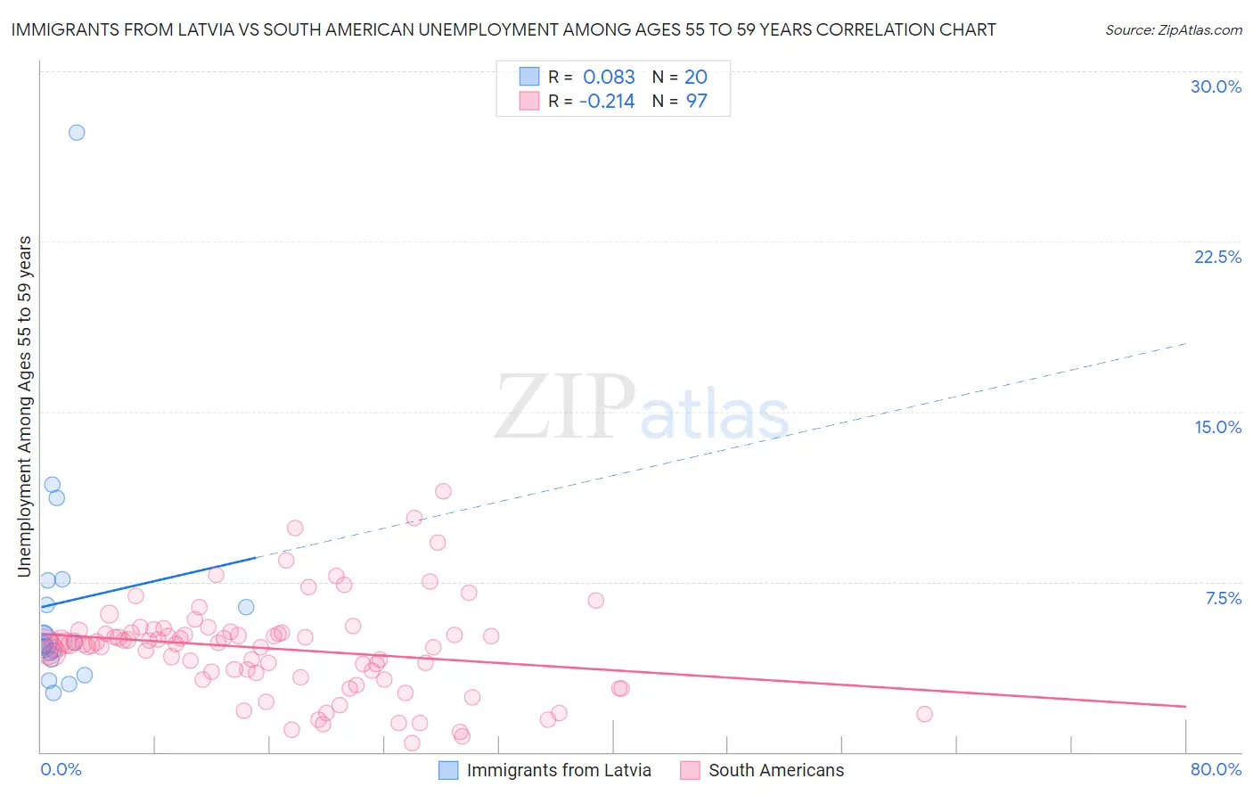 Immigrants from Latvia vs South American Unemployment Among Ages 55 to 59 years