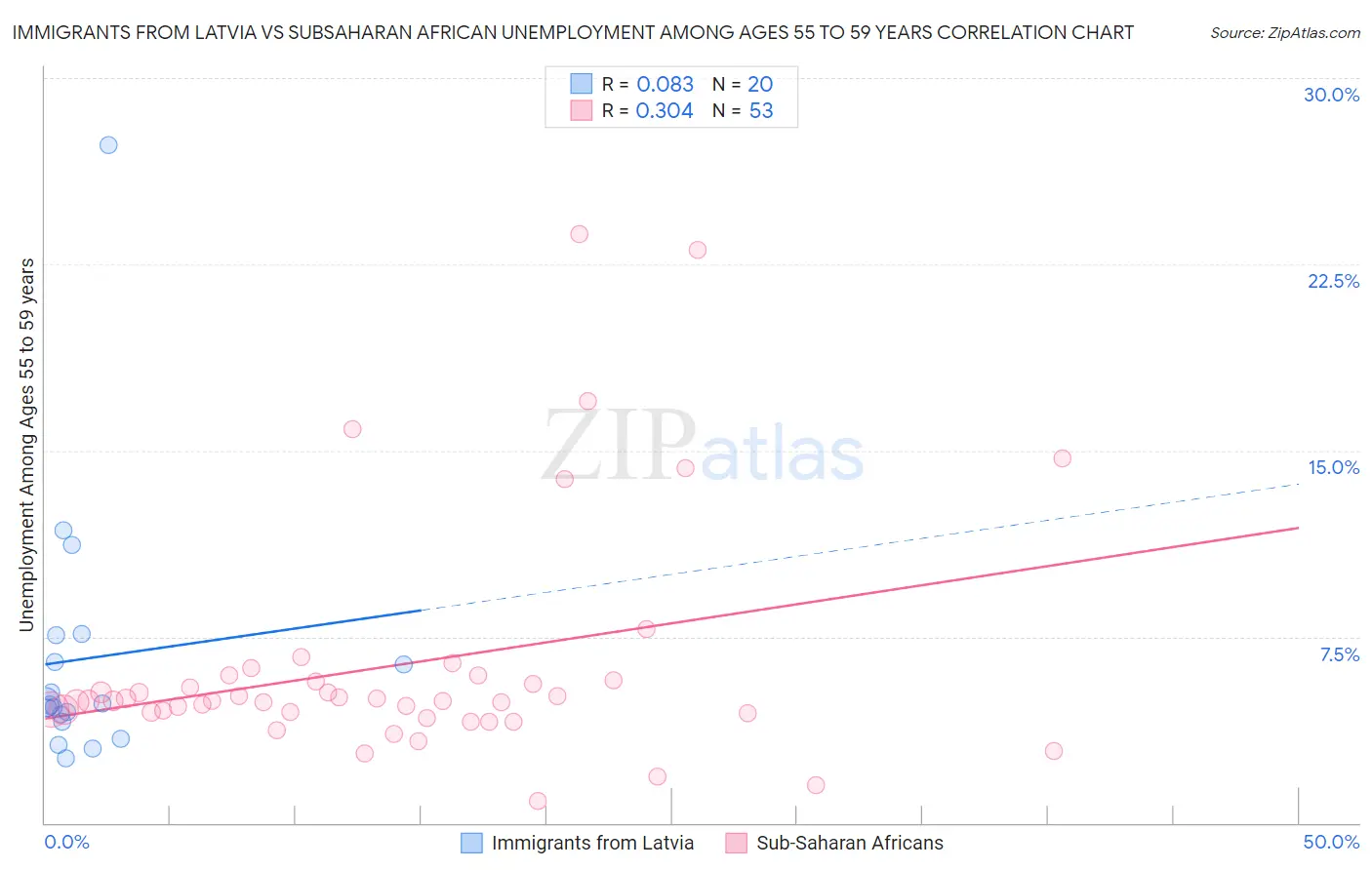 Immigrants from Latvia vs Subsaharan African Unemployment Among Ages 55 to 59 years