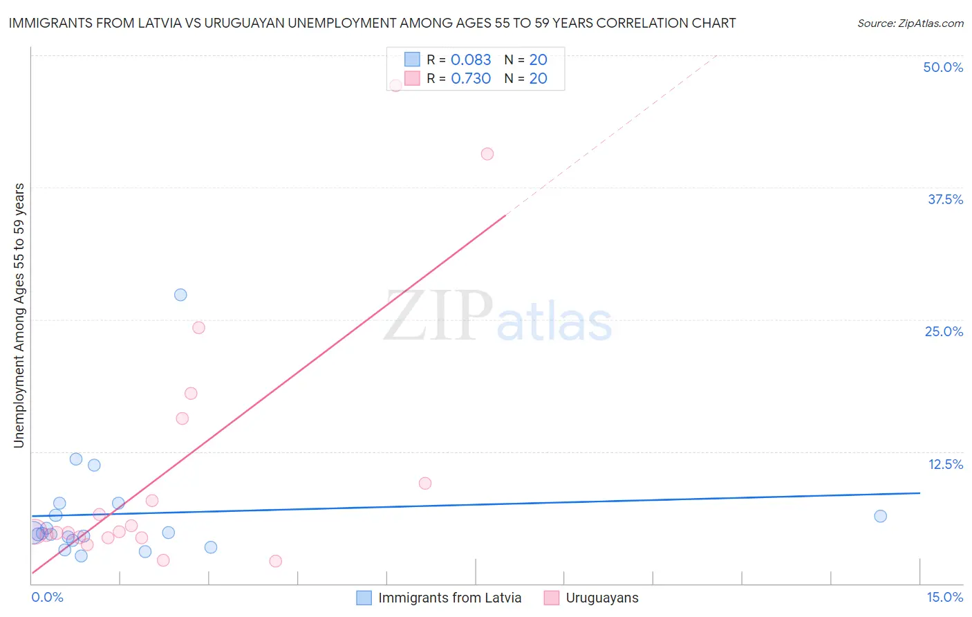 Immigrants from Latvia vs Uruguayan Unemployment Among Ages 55 to 59 years