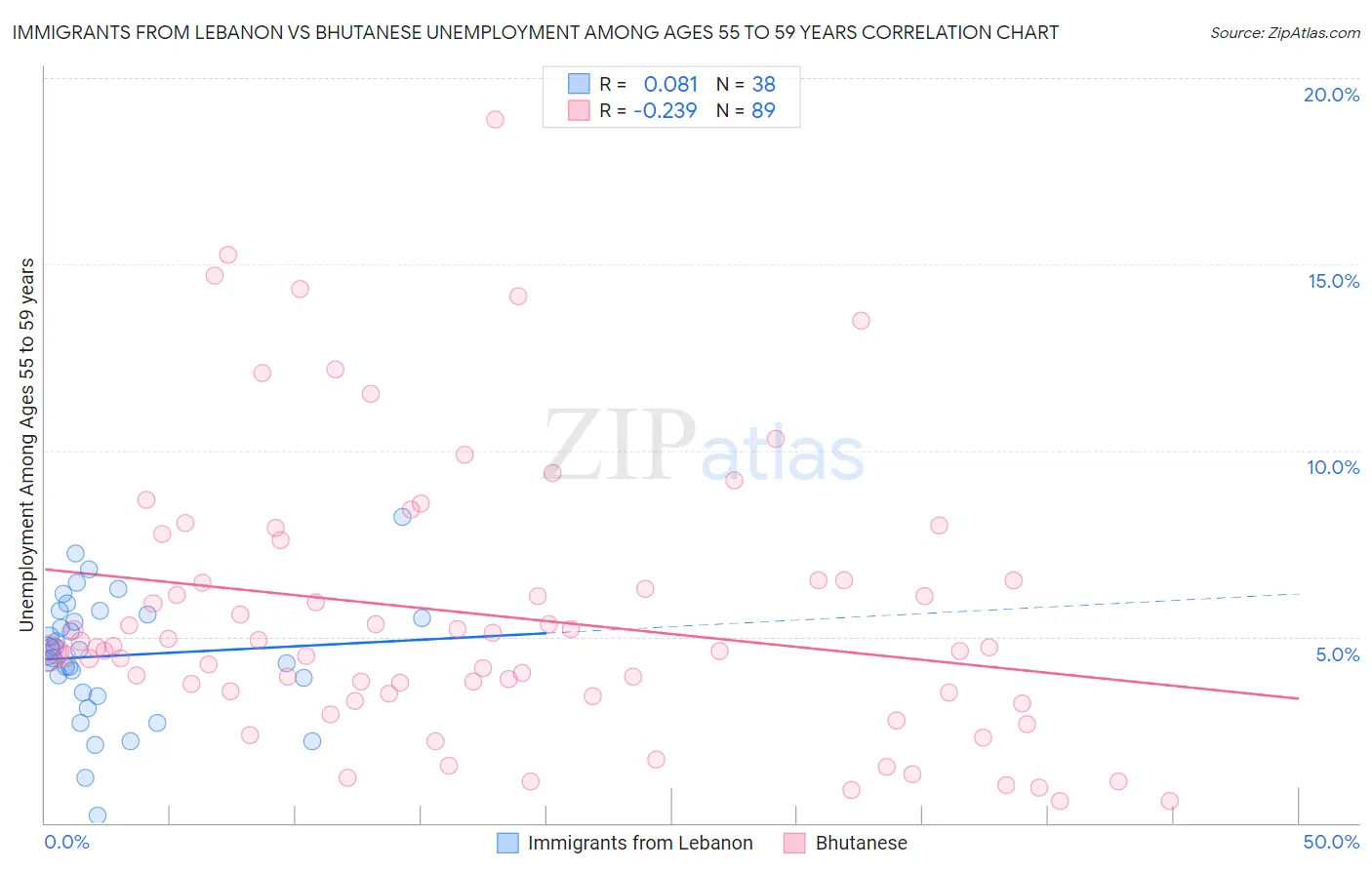 Immigrants from Lebanon vs Bhutanese Unemployment Among Ages 55 to 59 years