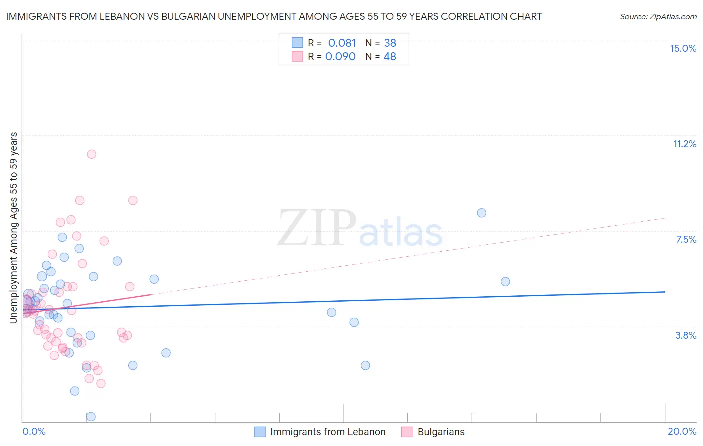 Immigrants from Lebanon vs Bulgarian Unemployment Among Ages 55 to 59 years