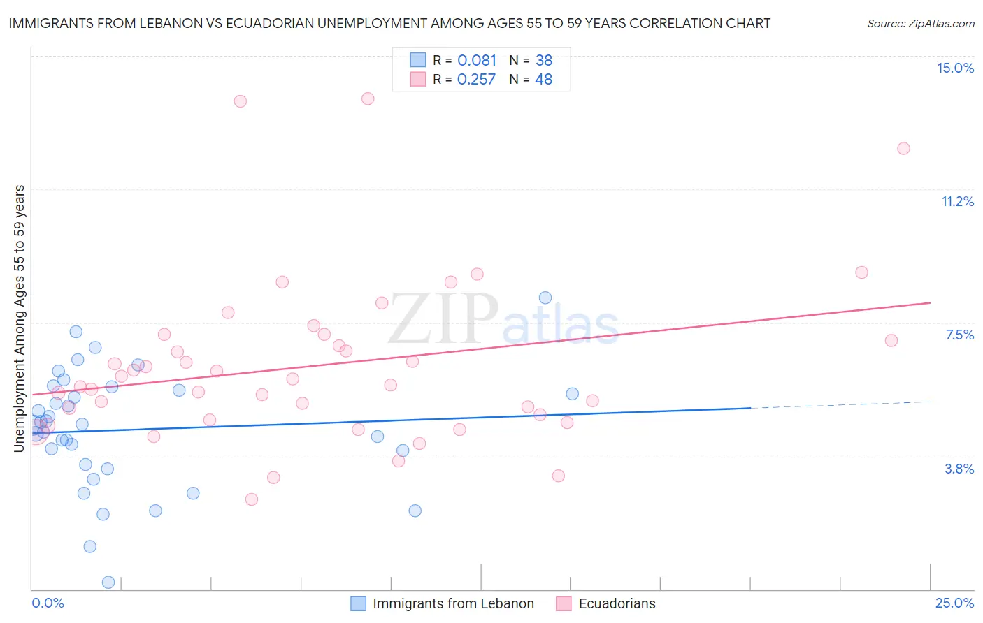 Immigrants from Lebanon vs Ecuadorian Unemployment Among Ages 55 to 59 years