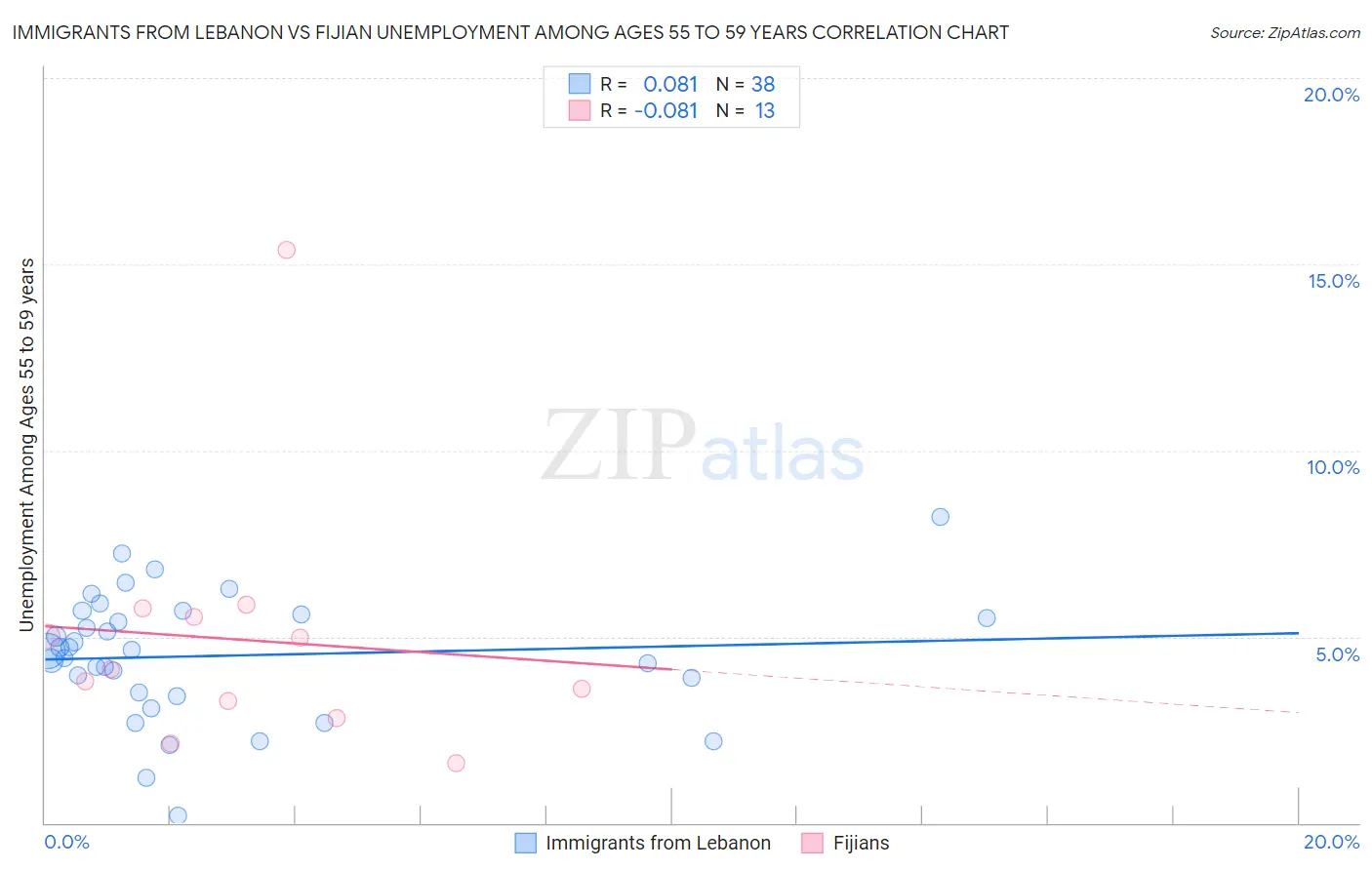 Immigrants from Lebanon vs Fijian Unemployment Among Ages 55 to 59 years