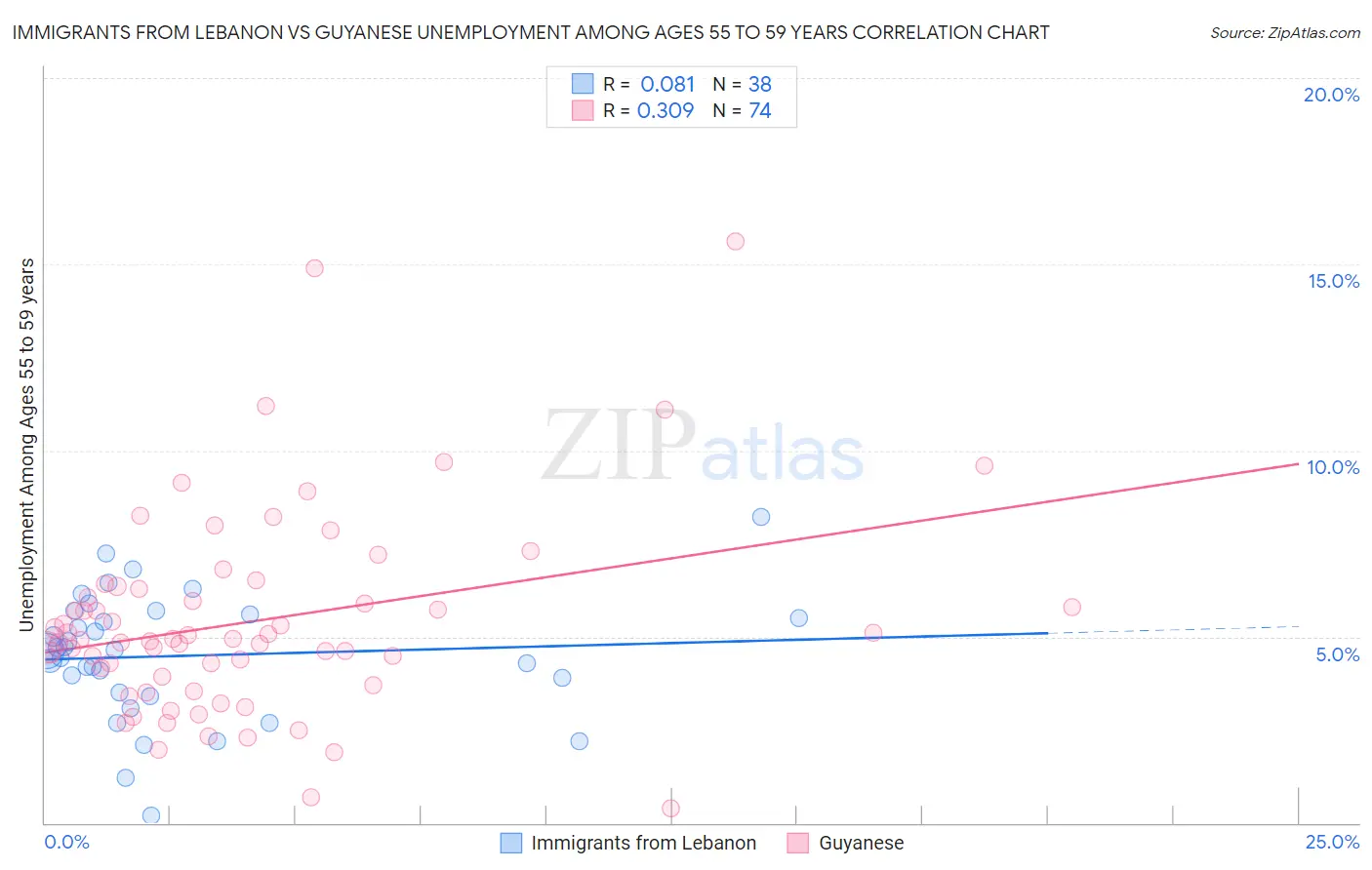 Immigrants from Lebanon vs Guyanese Unemployment Among Ages 55 to 59 years