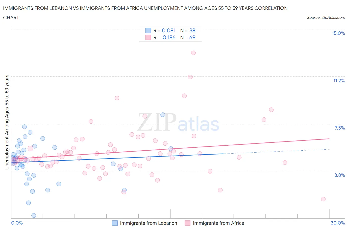 Immigrants from Lebanon vs Immigrants from Africa Unemployment Among Ages 55 to 59 years