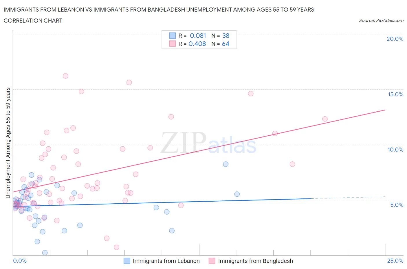Immigrants from Lebanon vs Immigrants from Bangladesh Unemployment Among Ages 55 to 59 years