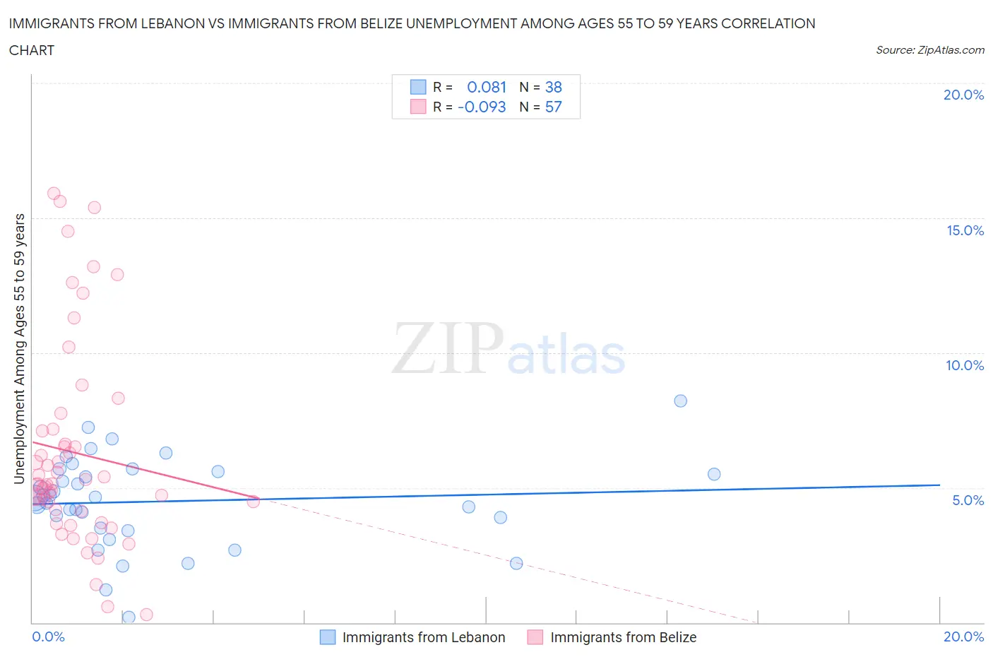 Immigrants from Lebanon vs Immigrants from Belize Unemployment Among Ages 55 to 59 years