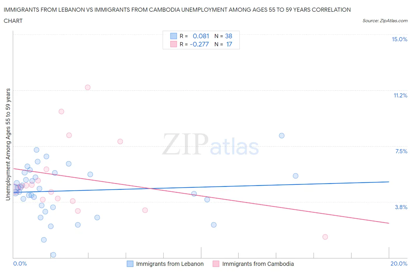 Immigrants from Lebanon vs Immigrants from Cambodia Unemployment Among Ages 55 to 59 years