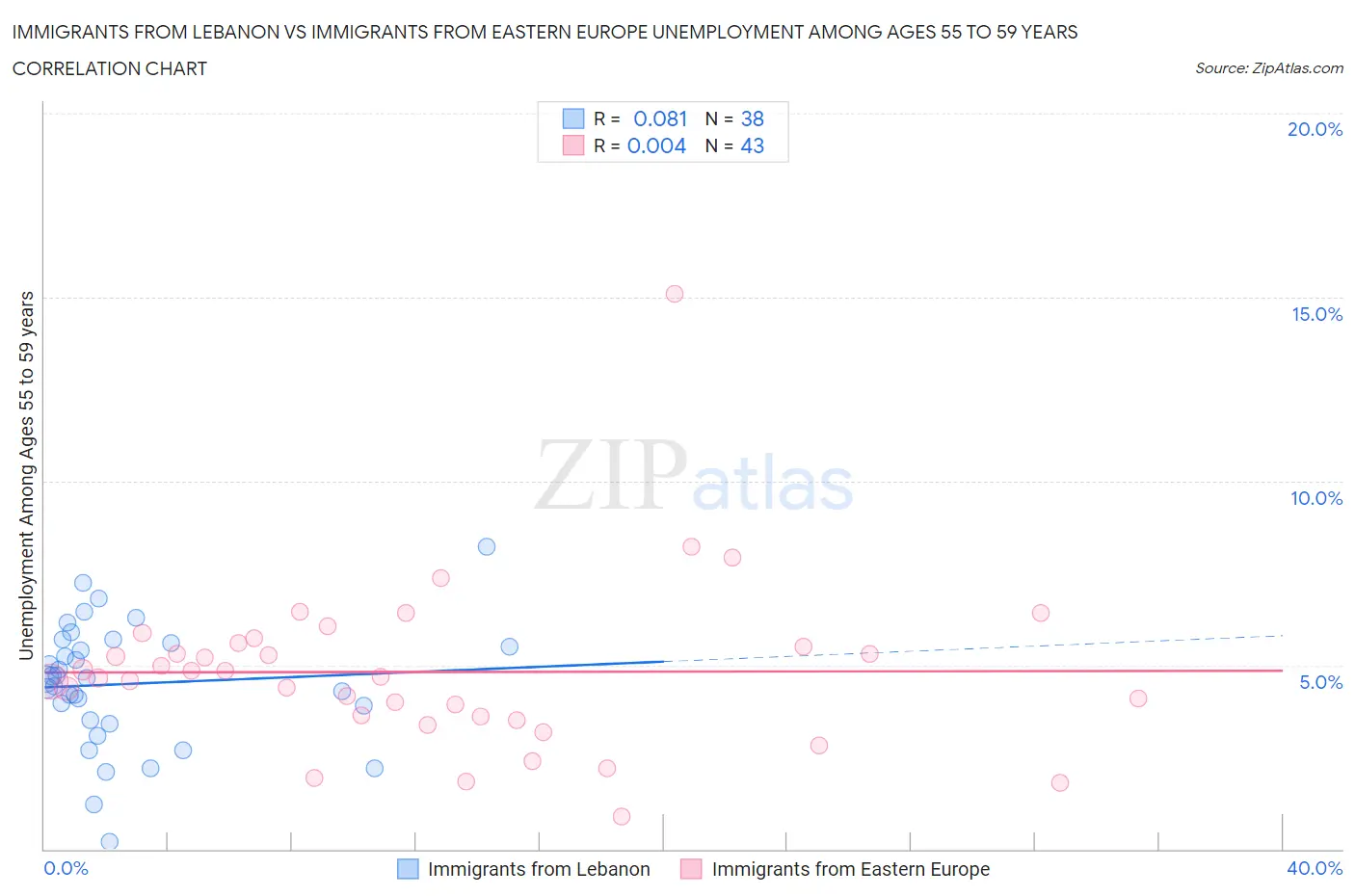 Immigrants from Lebanon vs Immigrants from Eastern Europe Unemployment Among Ages 55 to 59 years