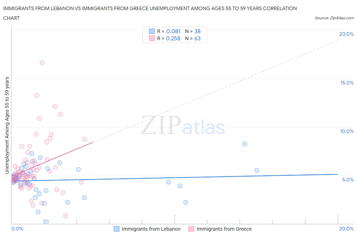 Immigrants from Lebanon vs Immigrants from Greece Unemployment Among Ages 55 to 59 years