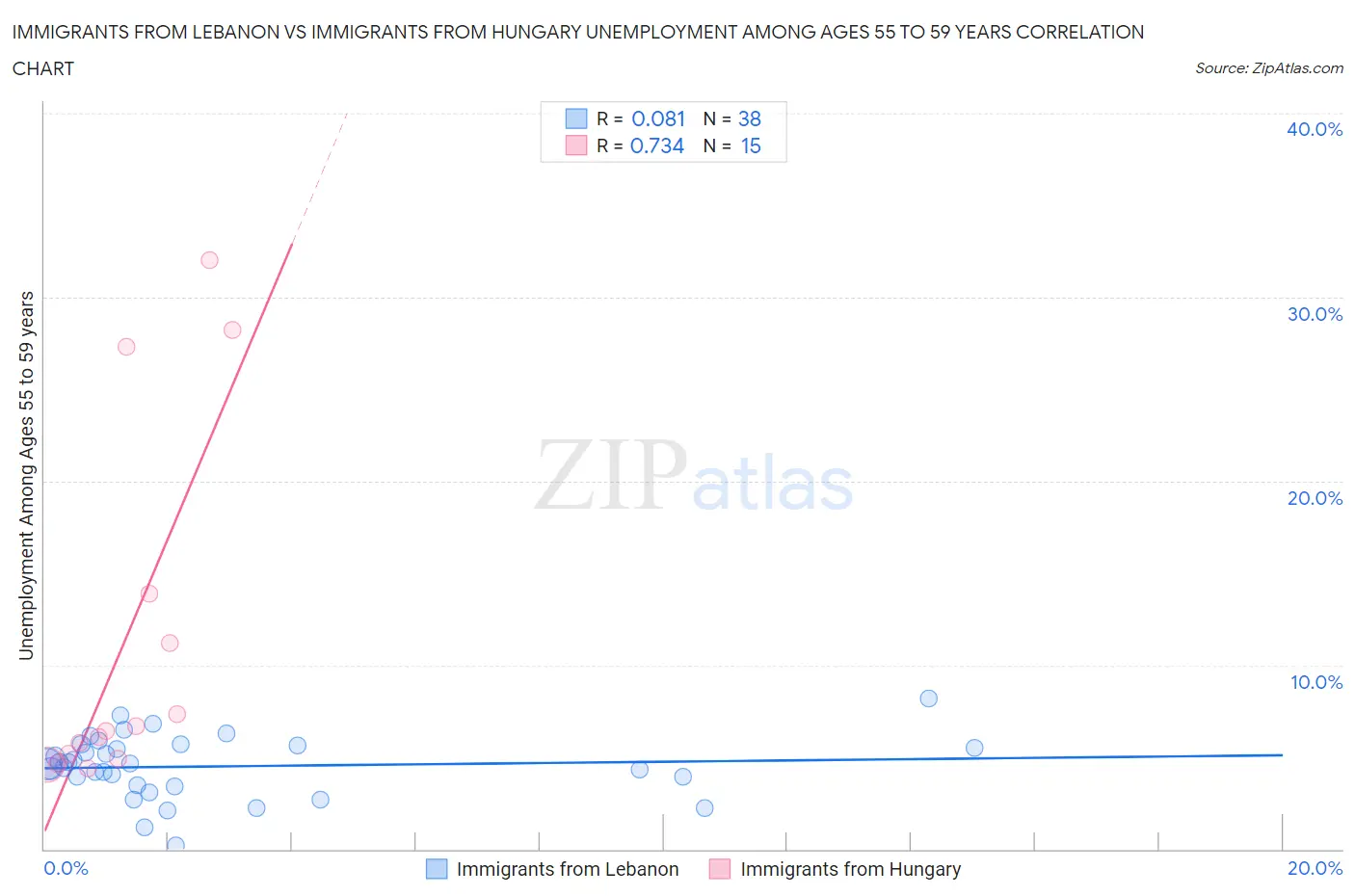 Immigrants from Lebanon vs Immigrants from Hungary Unemployment Among Ages 55 to 59 years