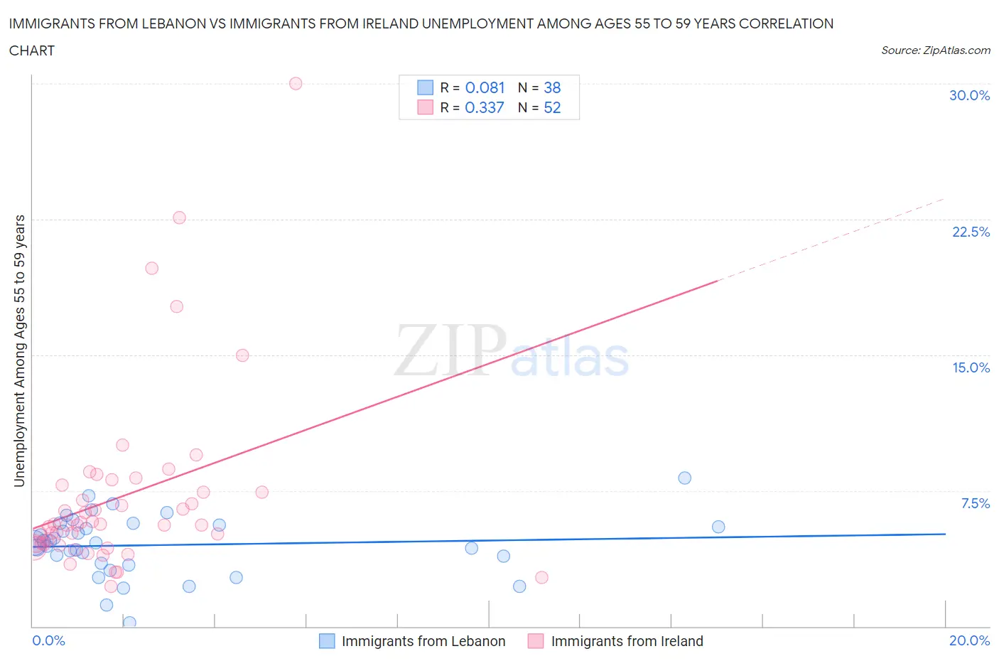 Immigrants from Lebanon vs Immigrants from Ireland Unemployment Among Ages 55 to 59 years