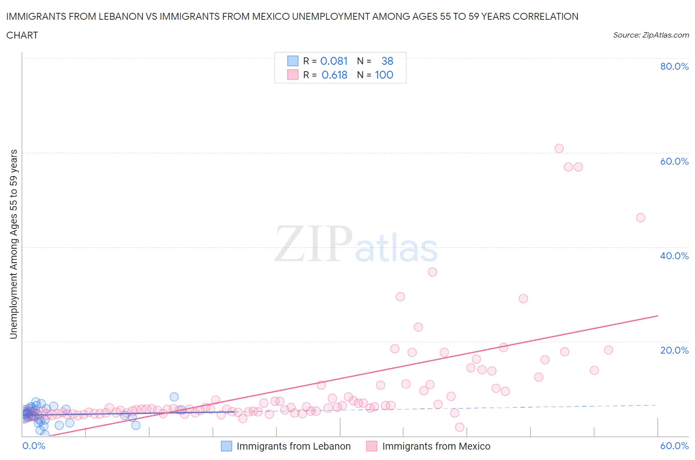 Immigrants from Lebanon vs Immigrants from Mexico Unemployment Among Ages 55 to 59 years