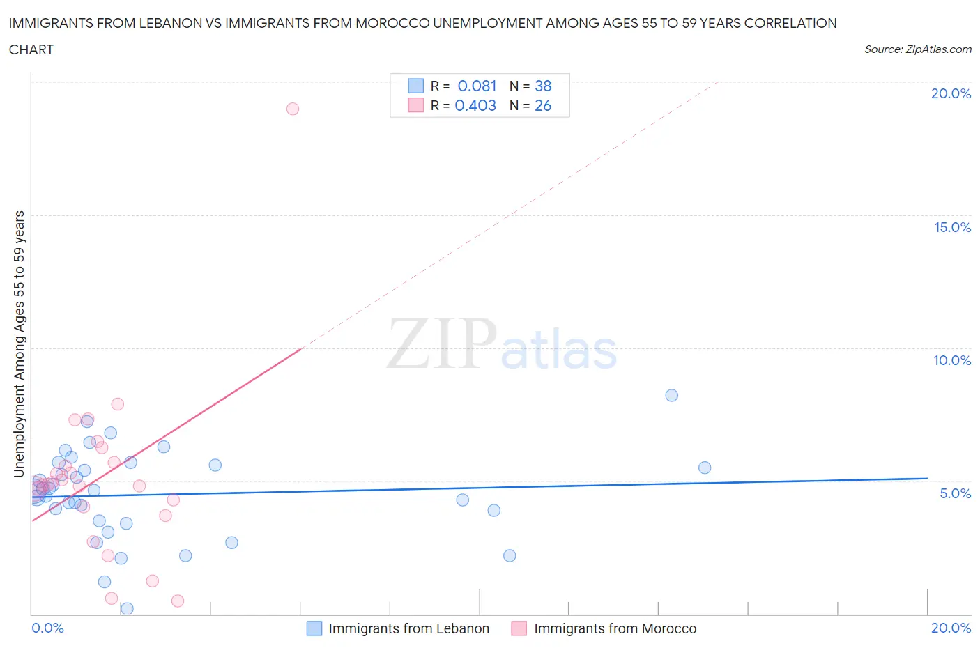 Immigrants from Lebanon vs Immigrants from Morocco Unemployment Among Ages 55 to 59 years
