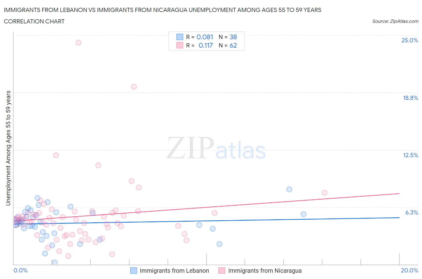 Immigrants from Lebanon vs Immigrants from Nicaragua Unemployment Among Ages 55 to 59 years