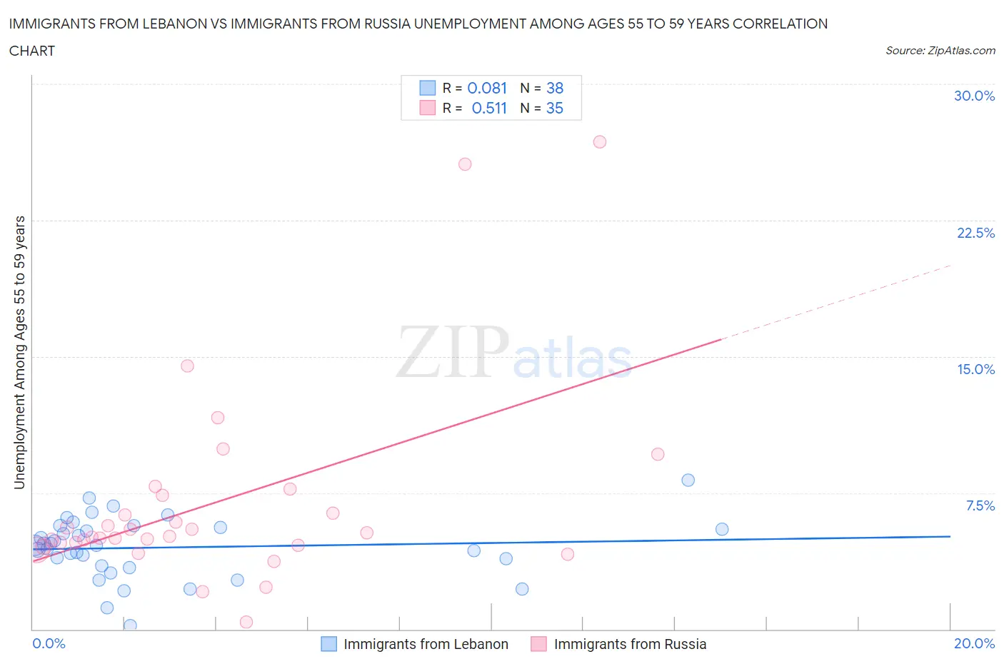 Immigrants from Lebanon vs Immigrants from Russia Unemployment Among Ages 55 to 59 years