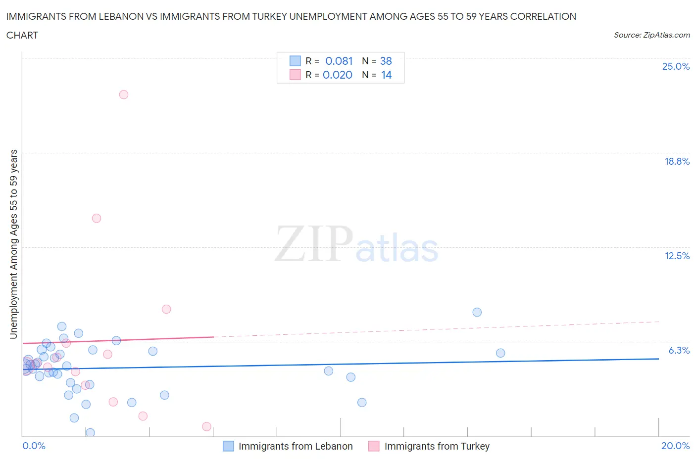 Immigrants from Lebanon vs Immigrants from Turkey Unemployment Among Ages 55 to 59 years