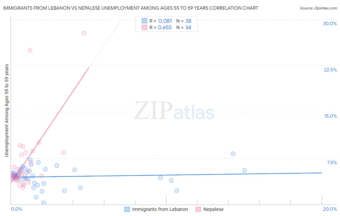 Immigrants from Lebanon vs Nepalese Unemployment Among Ages 55 to 59 years