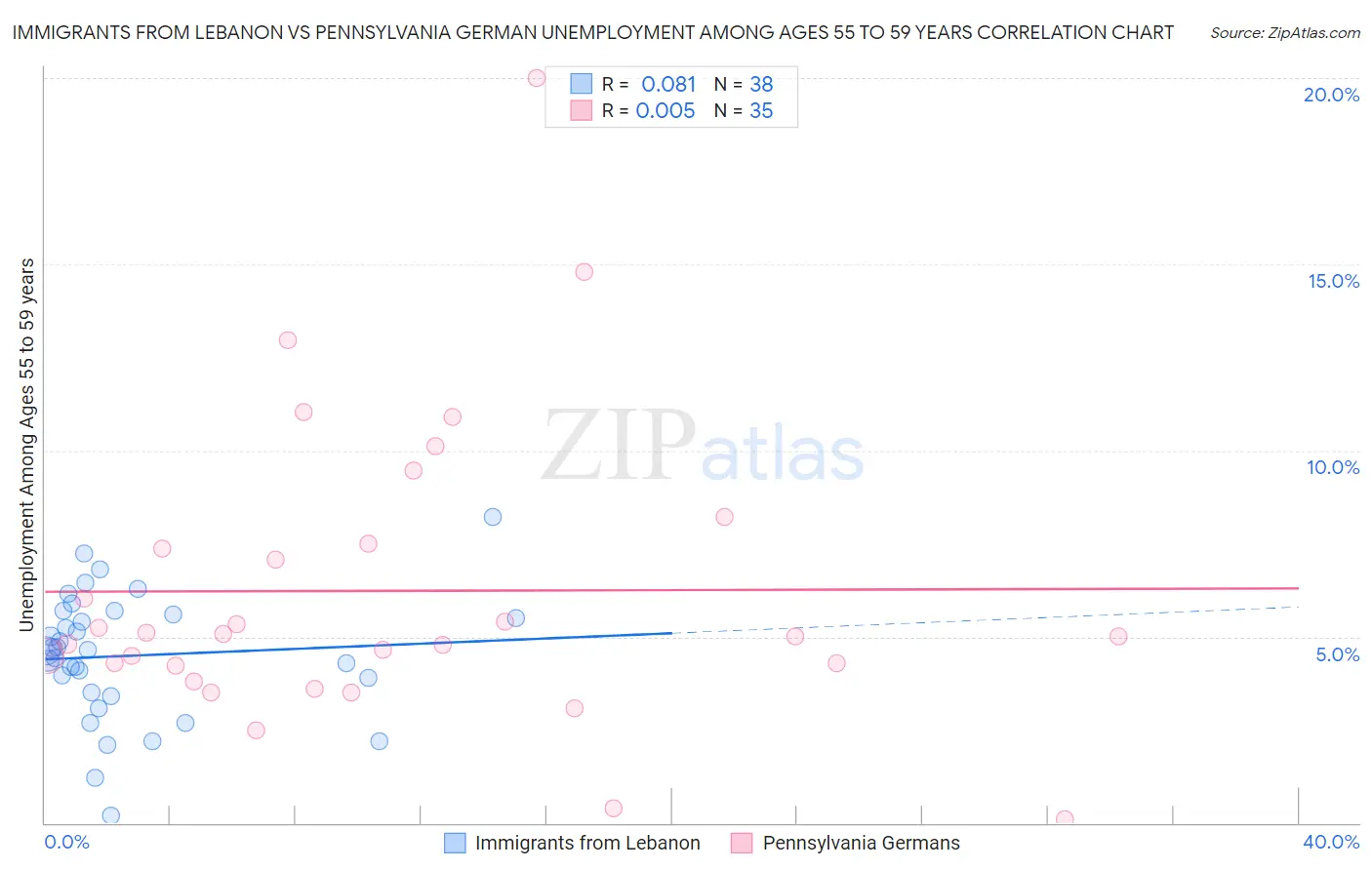 Immigrants from Lebanon vs Pennsylvania German Unemployment Among Ages 55 to 59 years