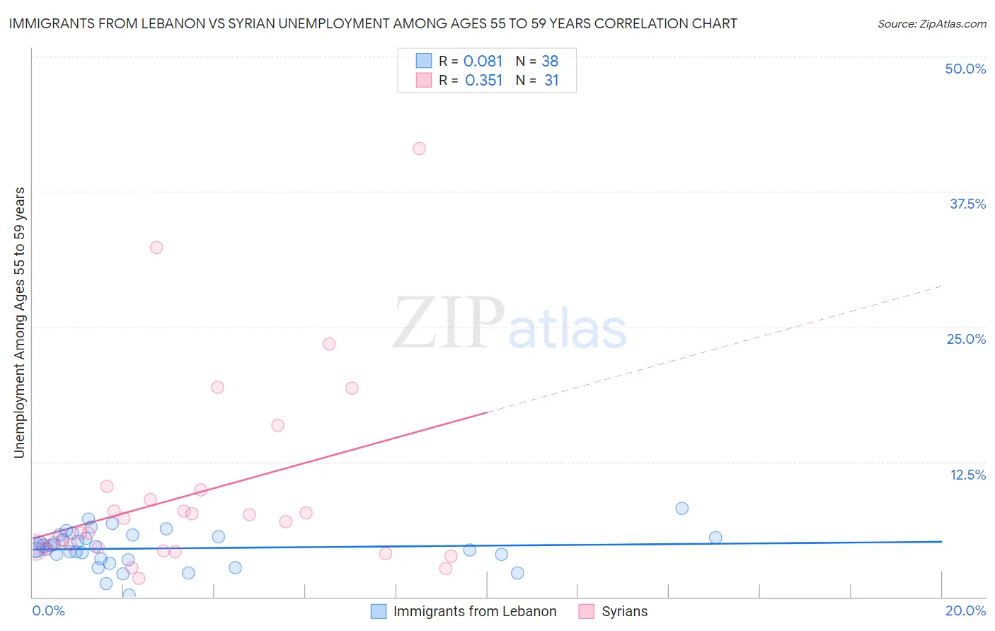 Immigrants from Lebanon vs Syrian Unemployment Among Ages 55 to 59 years