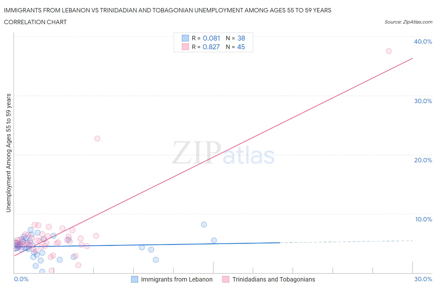 Immigrants from Lebanon vs Trinidadian and Tobagonian Unemployment Among Ages 55 to 59 years