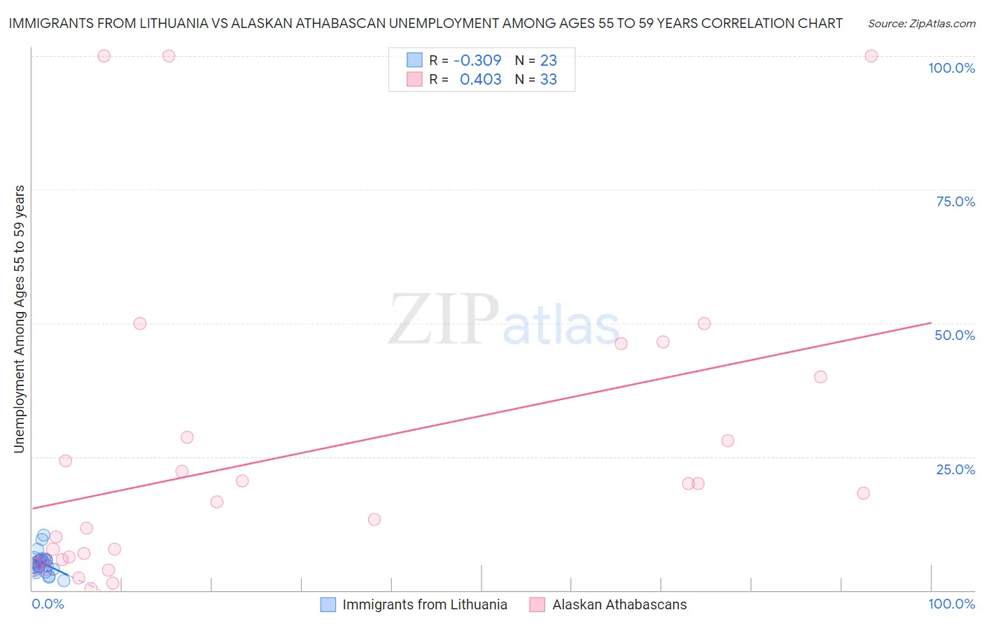Immigrants from Lithuania vs Alaskan Athabascan Unemployment Among Ages 55 to 59 years