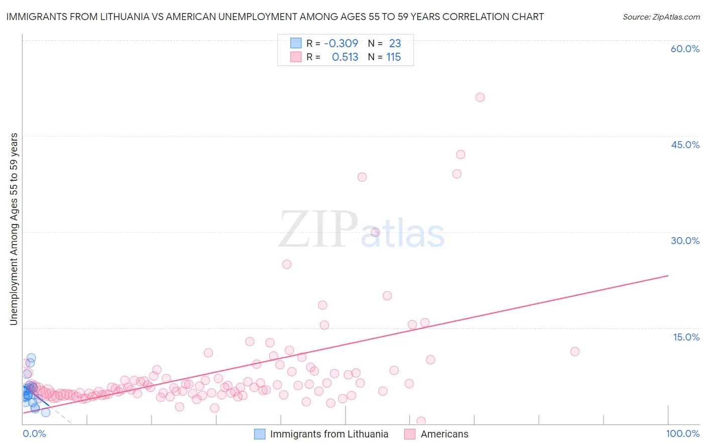 Immigrants from Lithuania vs American Unemployment Among Ages 55 to 59 years