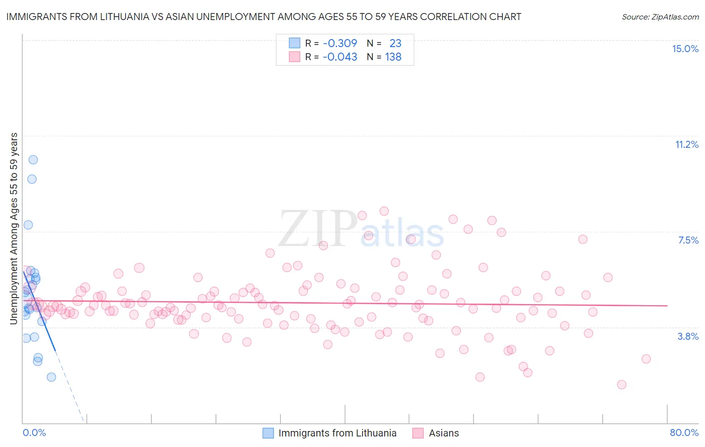 Immigrants from Lithuania vs Asian Unemployment Among Ages 55 to 59 years