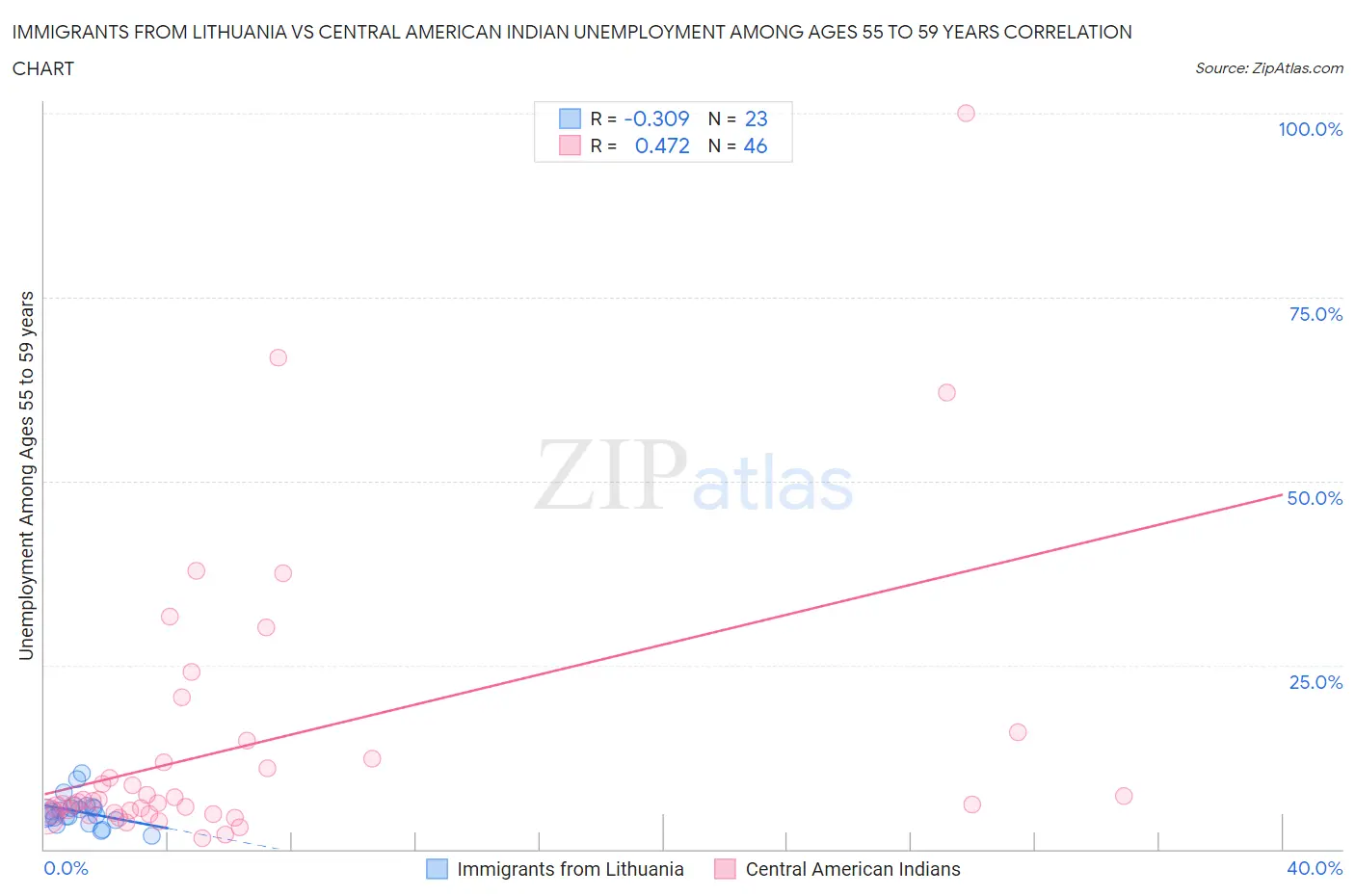 Immigrants from Lithuania vs Central American Indian Unemployment Among Ages 55 to 59 years