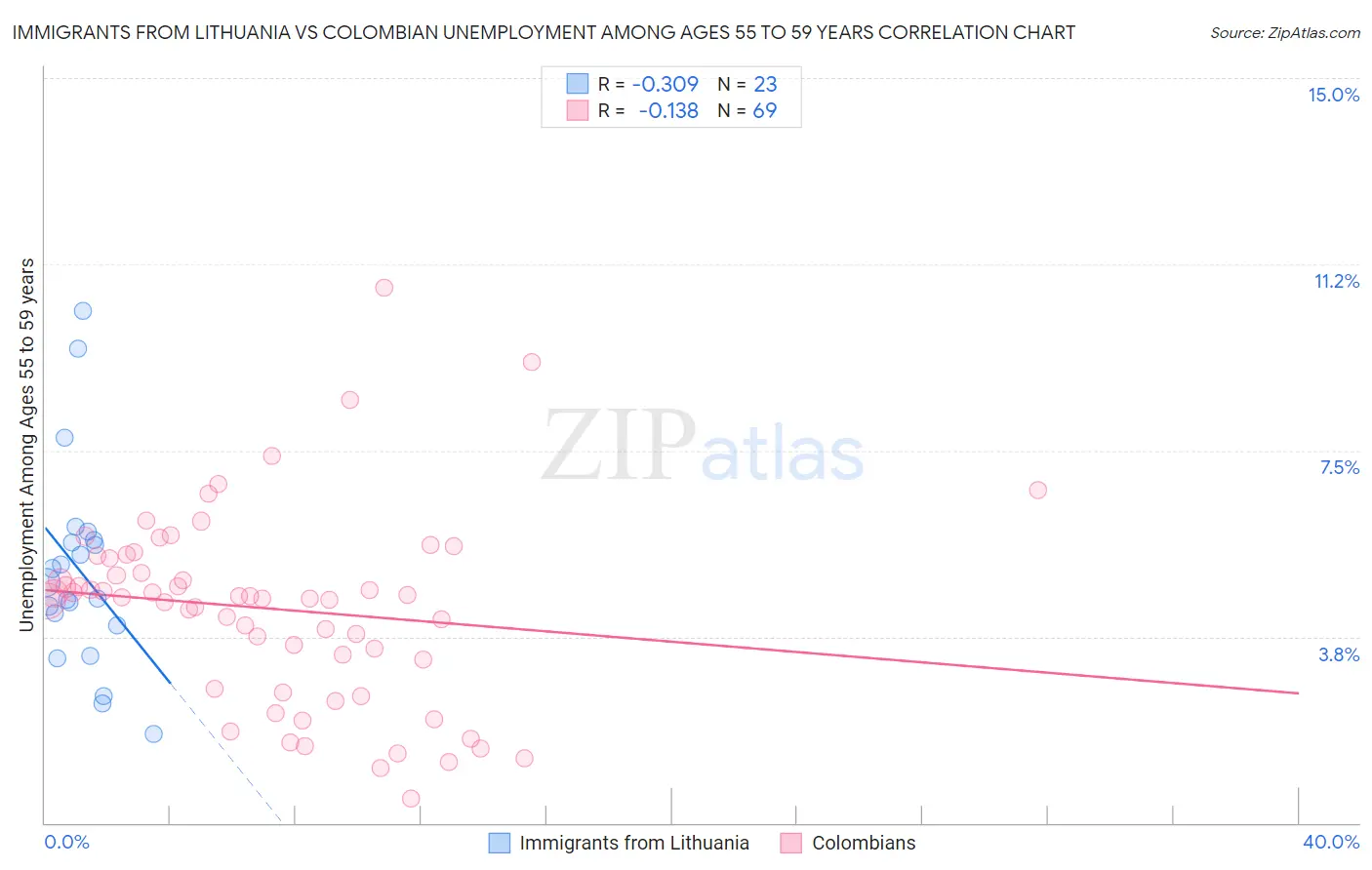Immigrants from Lithuania vs Colombian Unemployment Among Ages 55 to 59 years