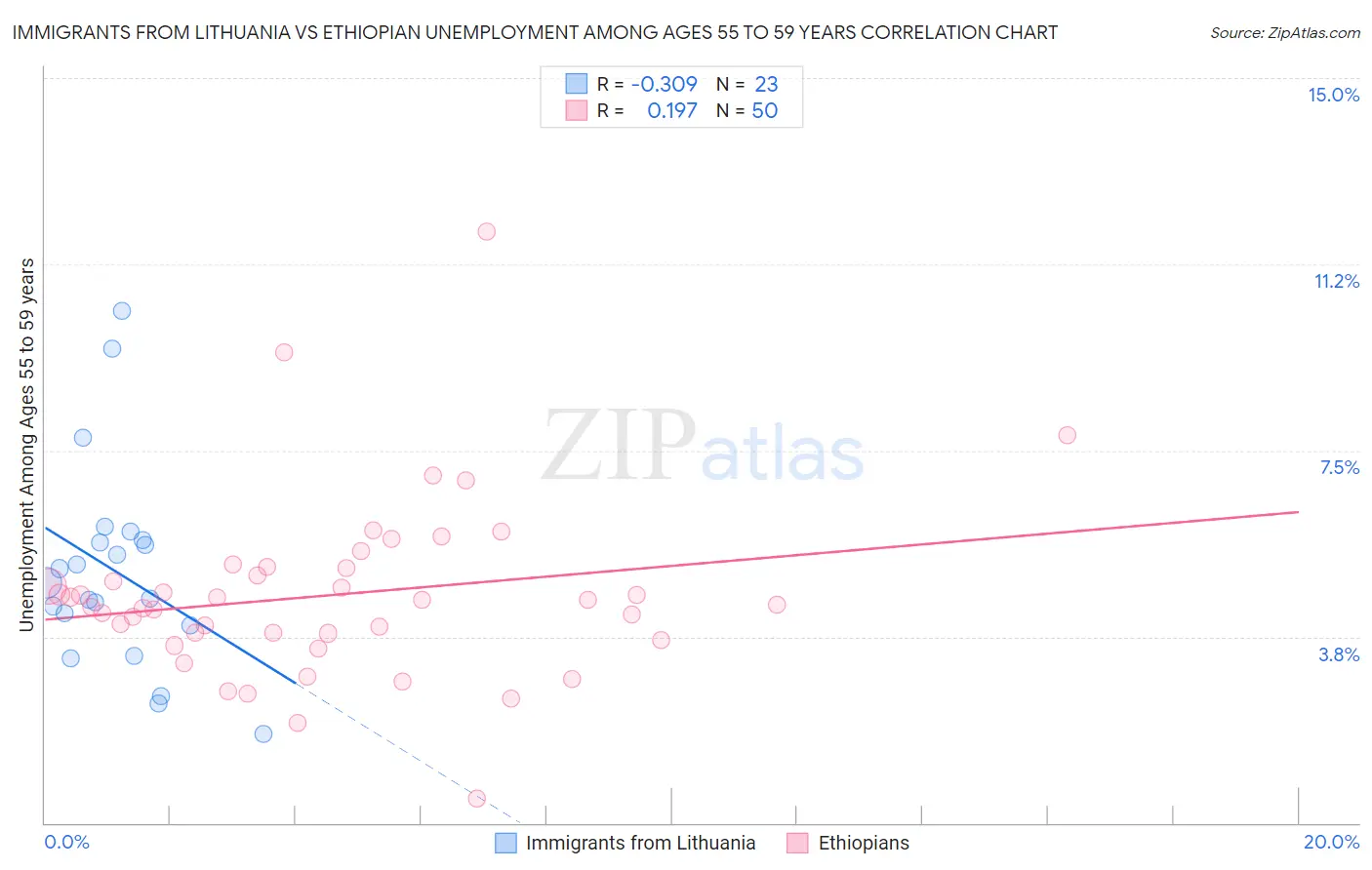 Immigrants from Lithuania vs Ethiopian Unemployment Among Ages 55 to 59 years