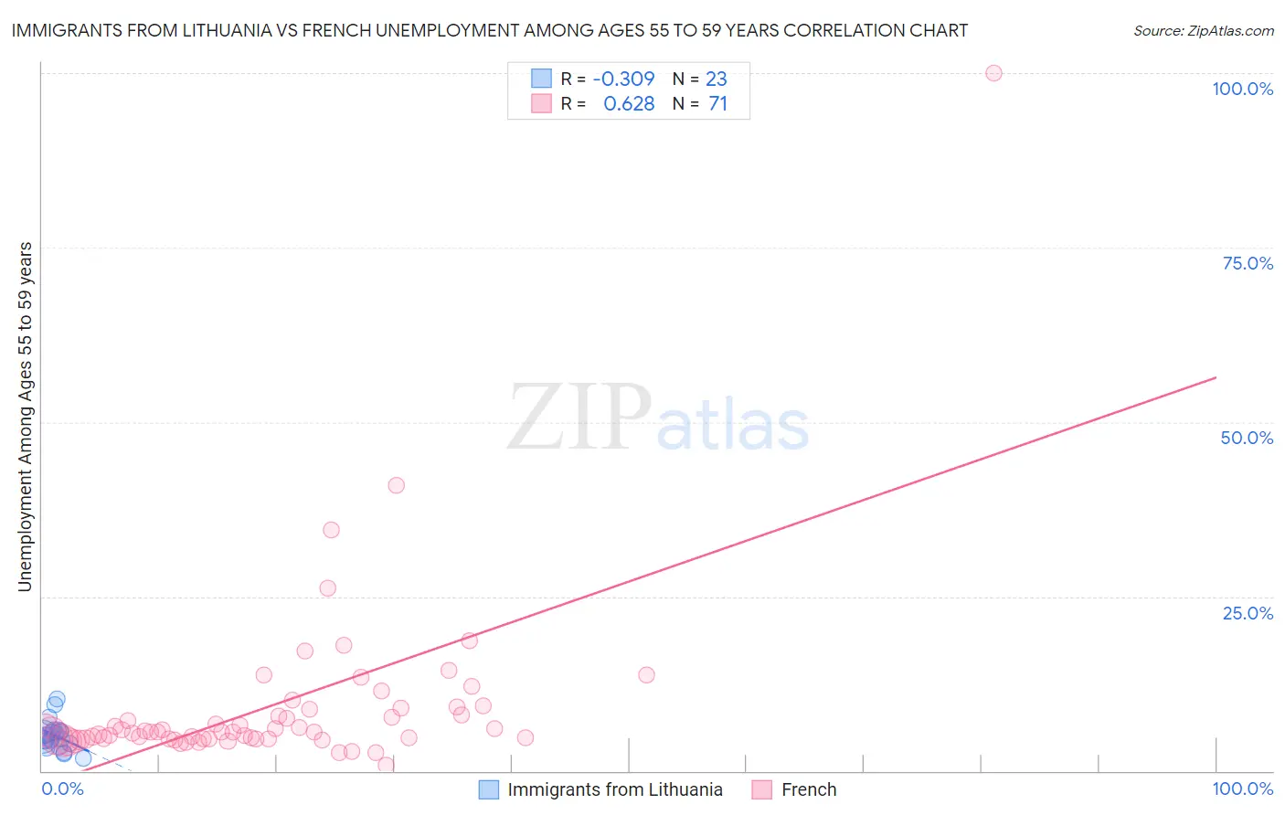 Immigrants from Lithuania vs French Unemployment Among Ages 55 to 59 years