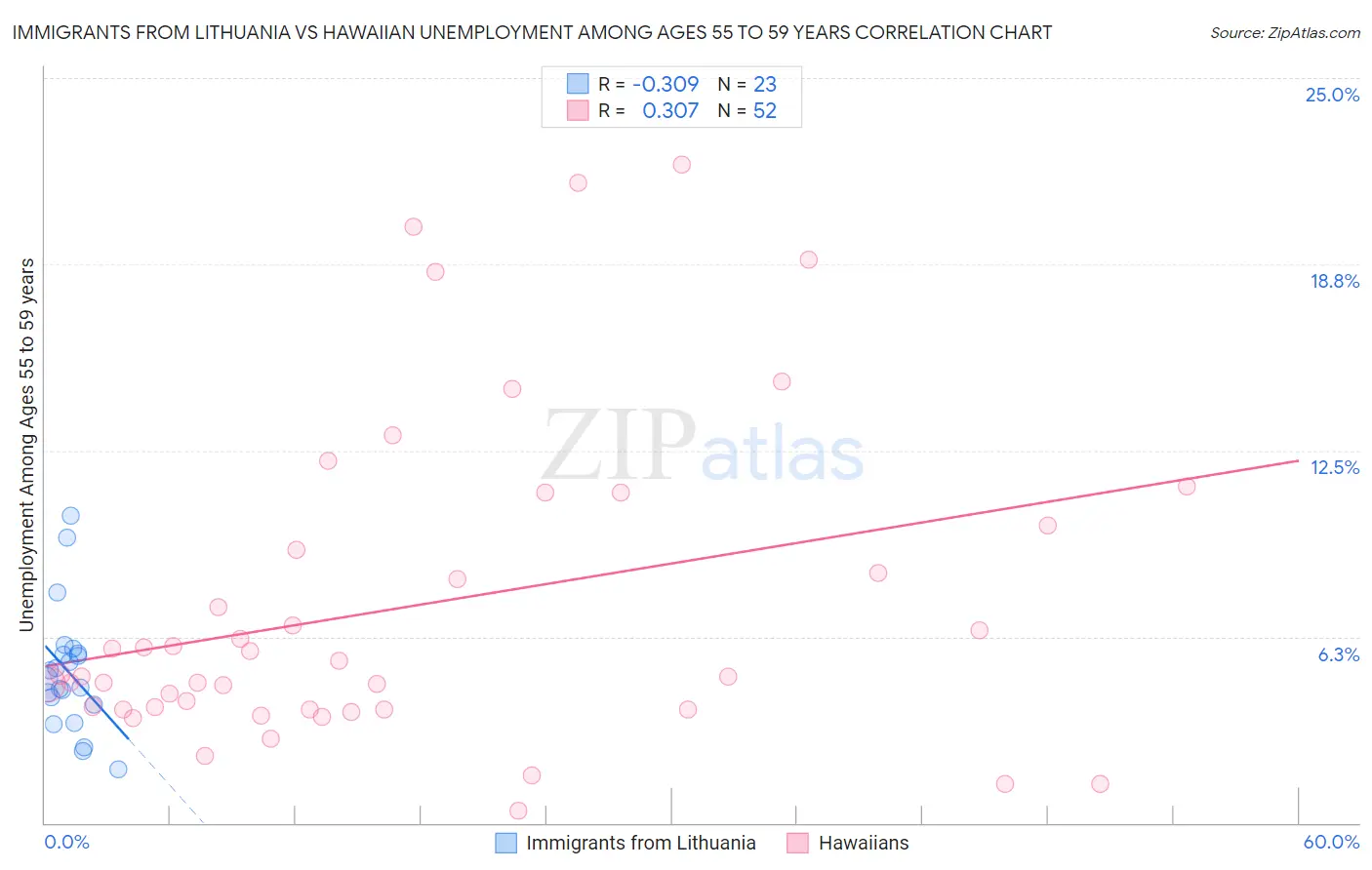 Immigrants from Lithuania vs Hawaiian Unemployment Among Ages 55 to 59 years