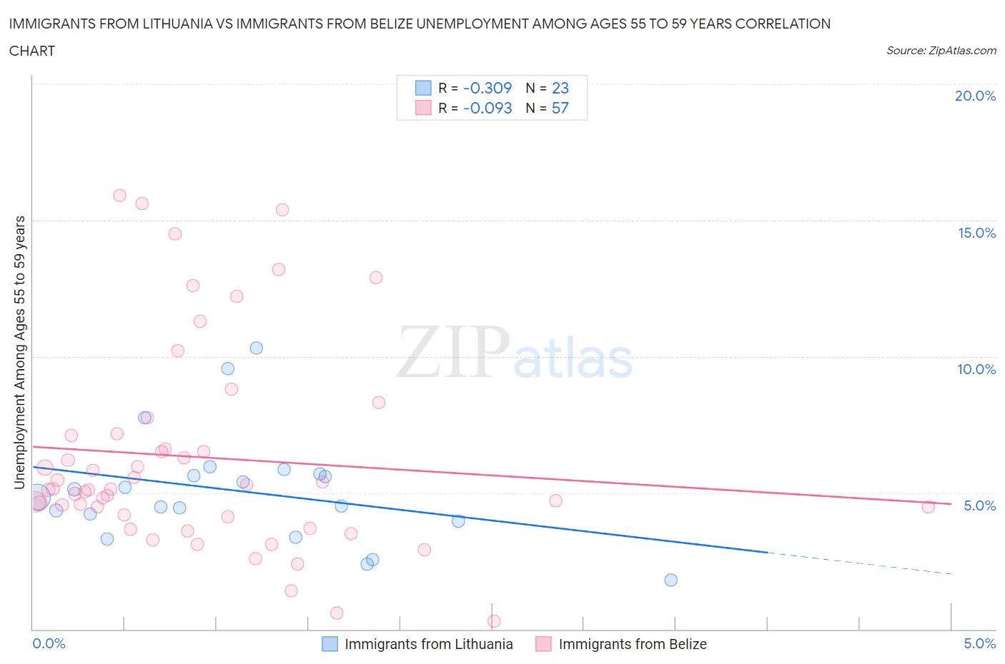 Immigrants from Lithuania vs Immigrants from Belize Unemployment Among Ages 55 to 59 years