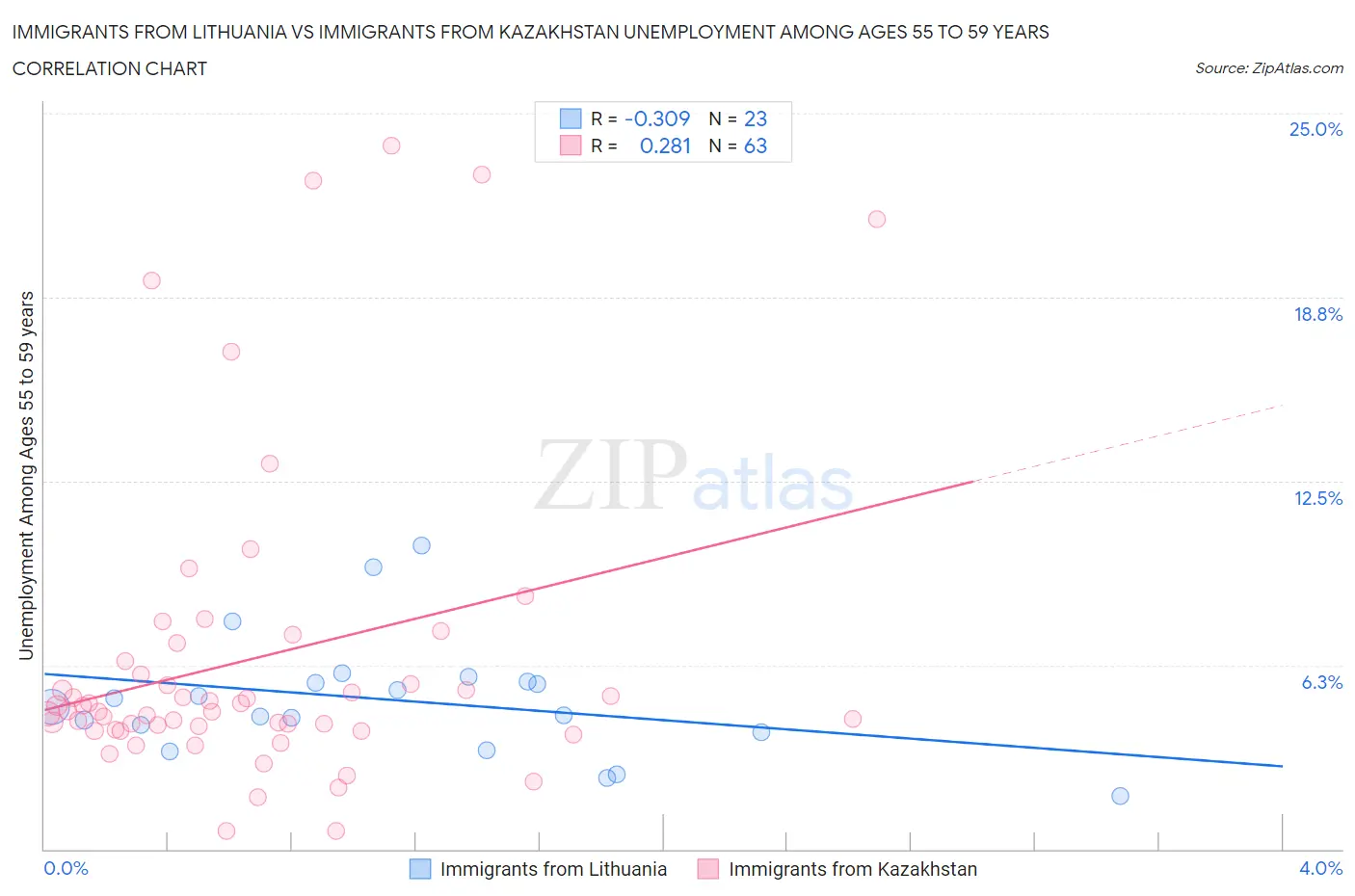 Immigrants from Lithuania vs Immigrants from Kazakhstan Unemployment Among Ages 55 to 59 years