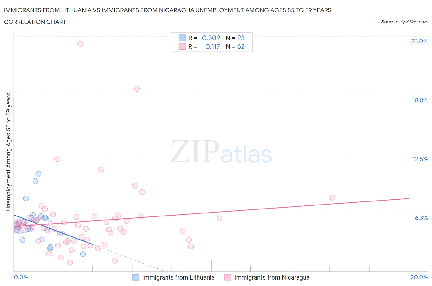 Immigrants from Lithuania vs Immigrants from Nicaragua Unemployment Among Ages 55 to 59 years