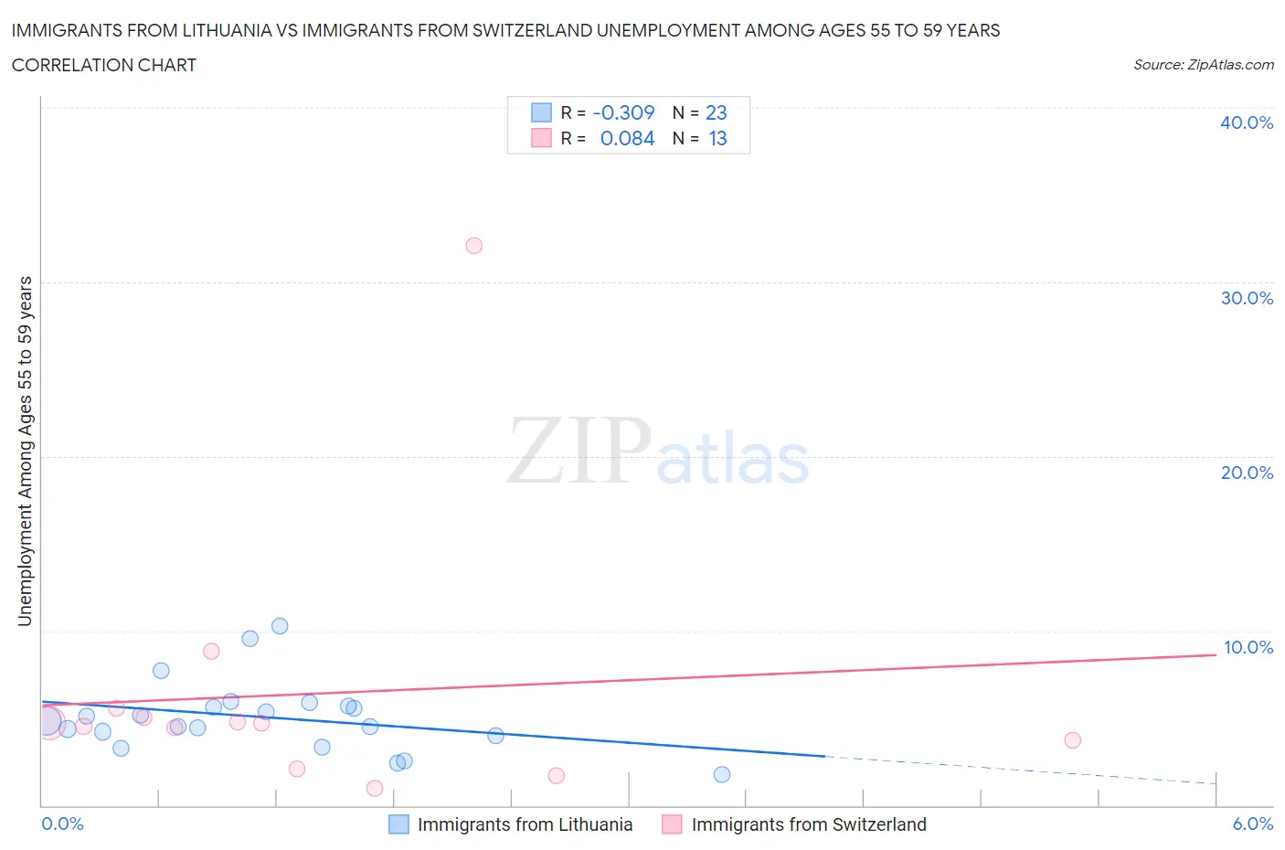 Immigrants from Lithuania vs Immigrants from Switzerland Unemployment Among Ages 55 to 59 years