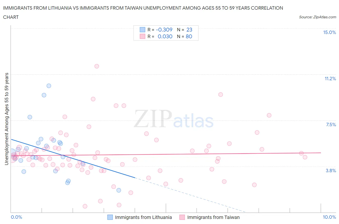 Immigrants from Lithuania vs Immigrants from Taiwan Unemployment Among Ages 55 to 59 years